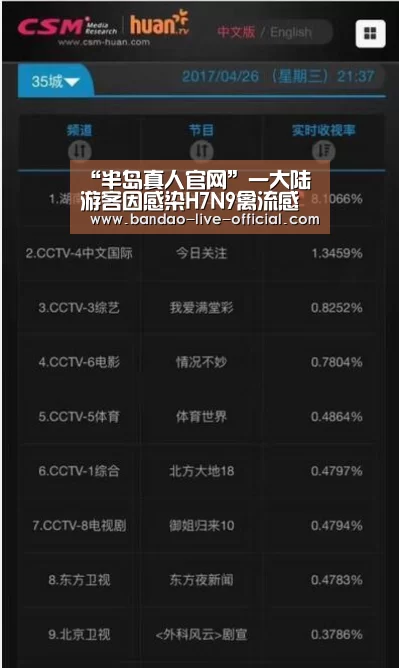 “半岛真人官网”一大陆游客因感染H7N9禽流感在台死亡(图2) 半岛真人官网